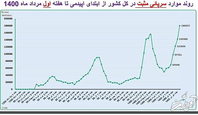 ایران در آستانه موج سهمگینتر کرونا / جدیدترین شهرهایی که قرمز شدند